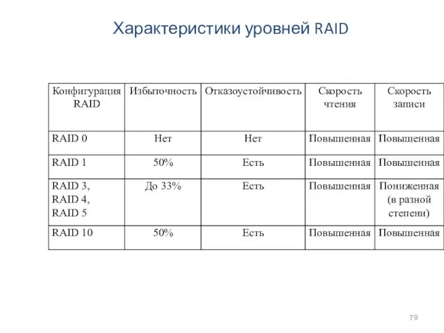 Характеристики уровней RAID