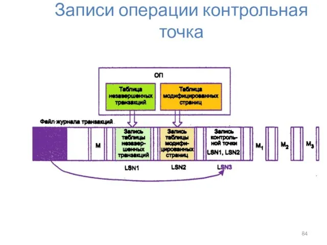 Записи операции контрольная точка