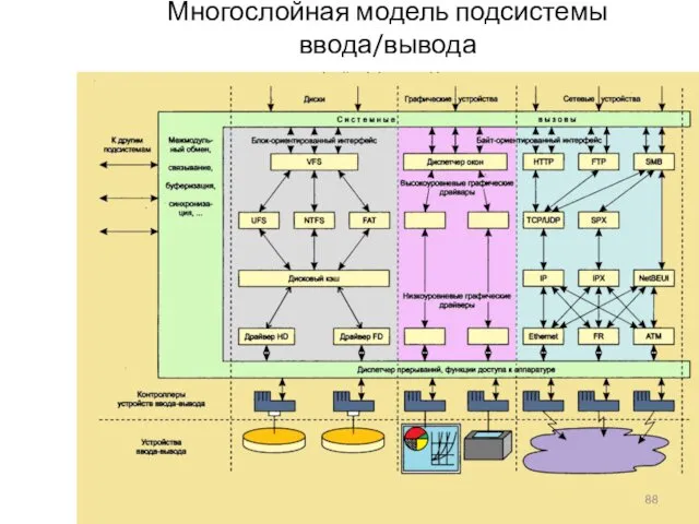 Многослойная модель подсистемы ввода/вывода