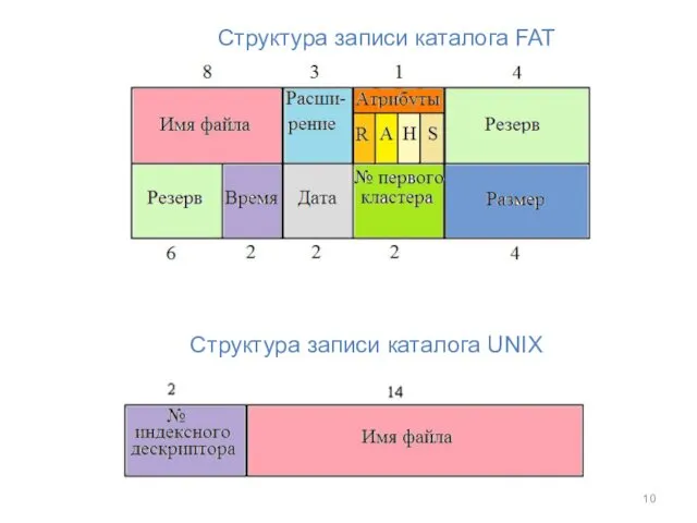 Структура записи каталога FAT Структура записи каталога UNIX