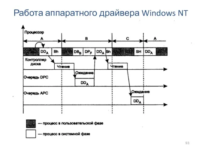 Работа аппаратного драйвера Windows NT