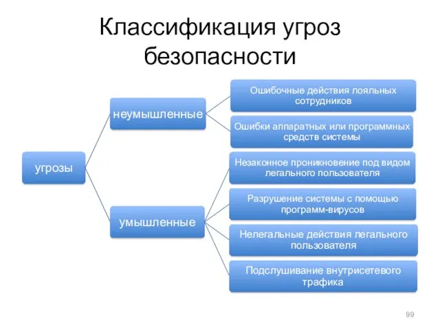 Классификация угроз безопасности