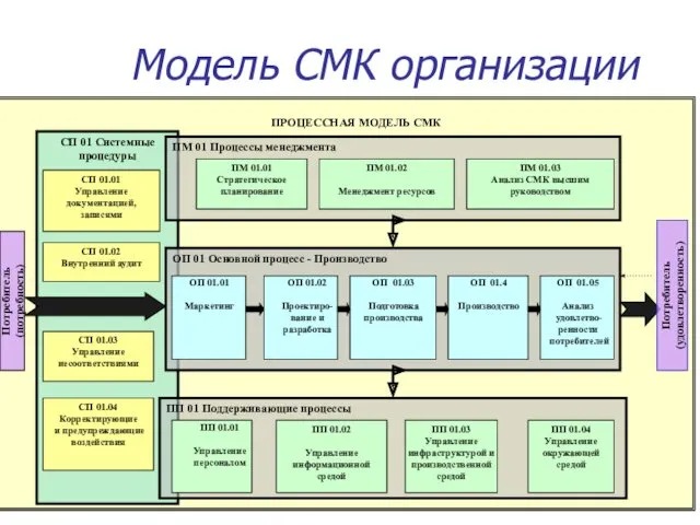 Модель СМК организации