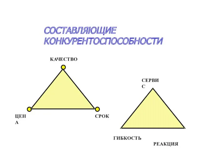 CОСТАВЛЯЮЩИЕ КОНКУРЕНТОСПОСОБНОСТИ