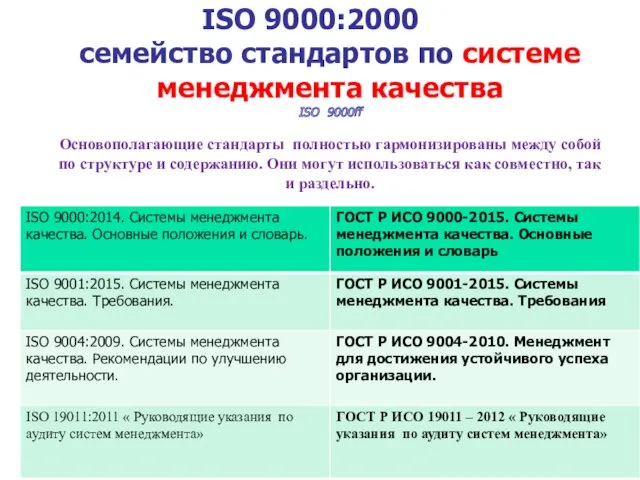 ISO 9000:2000 семейство стандартов по системе менеджмента качества ISO 9000ff