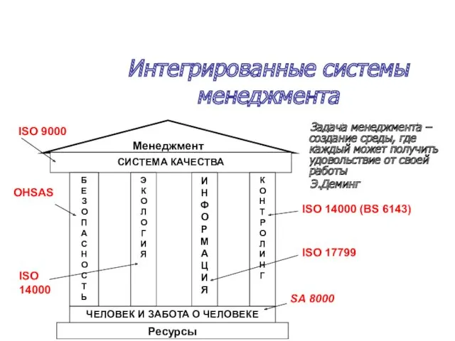 Интегрированные системы менеджмента Задача менеджмента – создание среды, где каждый