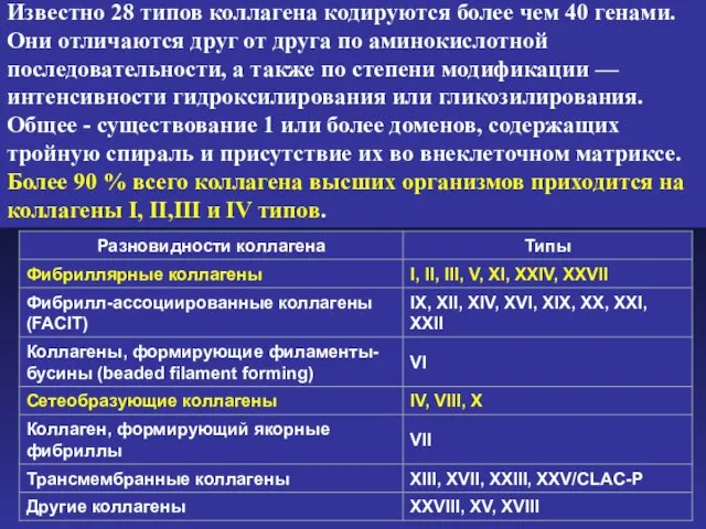 Известно 28 типов коллагена кодируются более чем 40 генами. Они