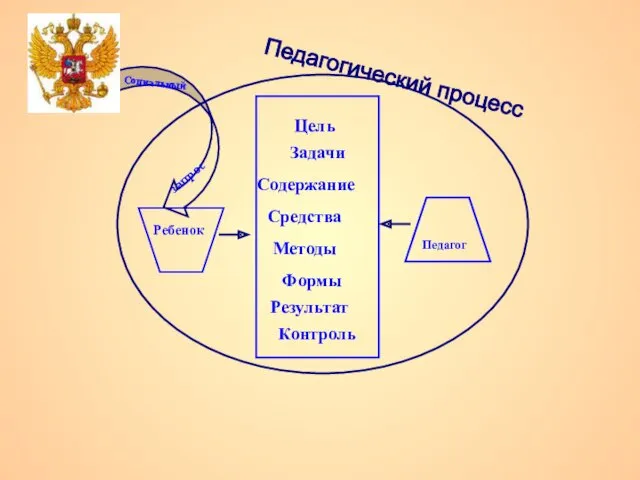 Ребенок Педагог Социальный запрос Цель Средства Методы Формы Результат Контроль Задачи Содержание Педагогический процесс