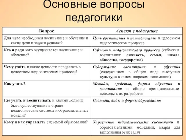 Основные вопросы педагогики