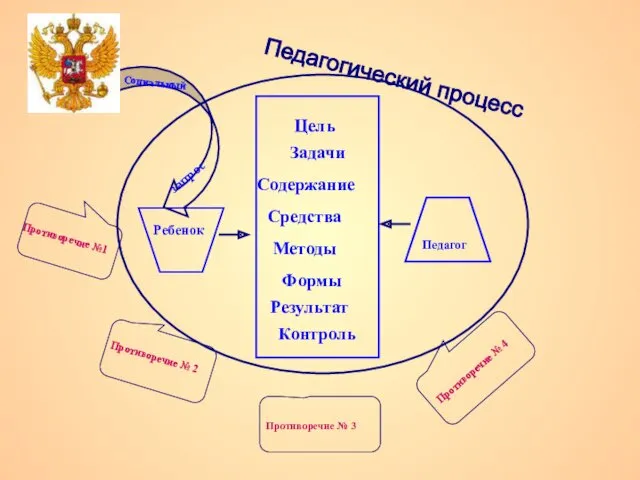 Ребенок Педагог Социальный запрос Цель Средства Методы Формы Результат Контроль Задачи Содержание Педагогический