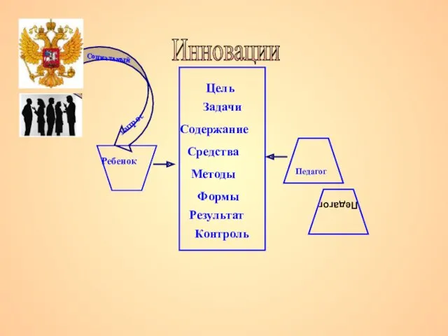 Ребенок Педагог Социальный запрос Цель Средства Методы Формы Результат Контроль Задачи Содержание Инновации Педагог