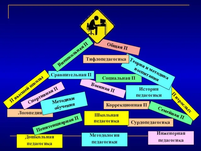 Дошкольная педагогика Методология педагогики Пенитенциарная П Инженерная педагогика Сурдопедагогика Школьная