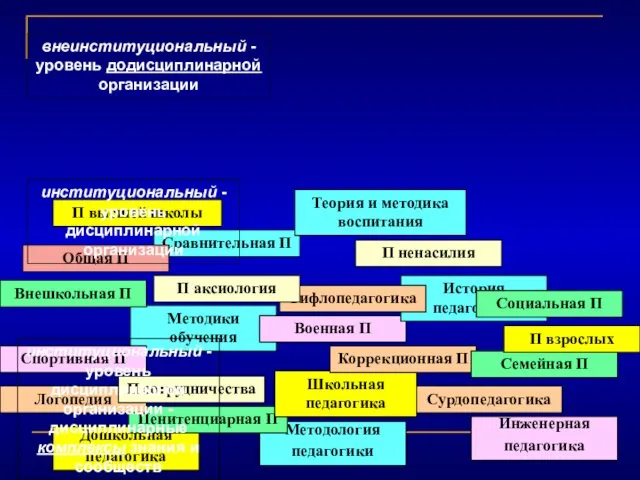 Дошкольная педагогика Методология педагогики Пенитенциарная П Инженерная педагогика Сурдопедагогика Школьная педагогика Коррекционная П