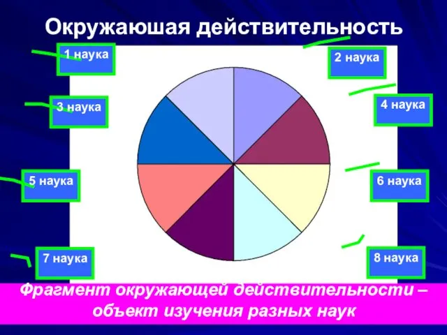 Окружаюшая действительность 4 наука 6 наука 8 наука 7 наука