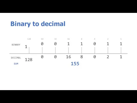 Binary to decimal SUM 155