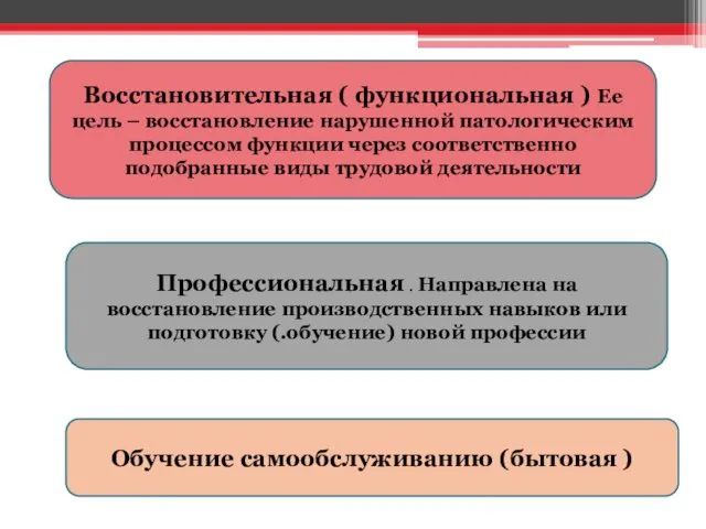 Восстановительная ( функциональная ) Ее цель – восстановление нарушенной патологическим