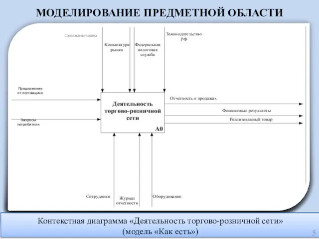 МОДЕЛИРОВАНИЕ ПРЕДМЕТНОЙ ОБЛАСТИ Контекстная диаграмма «Деятельность торгово-розничной сети» (модель «Как есть») Санэпидемстанция