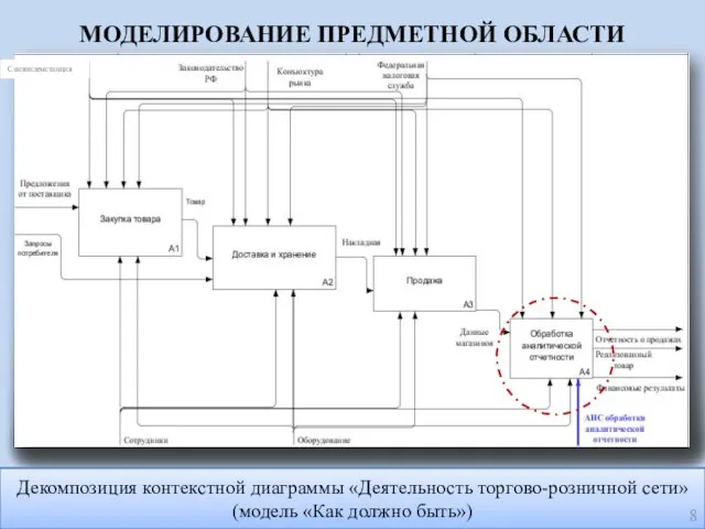 МОДЕЛИРОВАНИЕ ПРЕДМЕТНОЙ ОБЛАСТИ Декомпозиция контекстной диаграммы «Деятельность торгово-розничной сети» (модель «Как должно быть») Санэпидемстанция