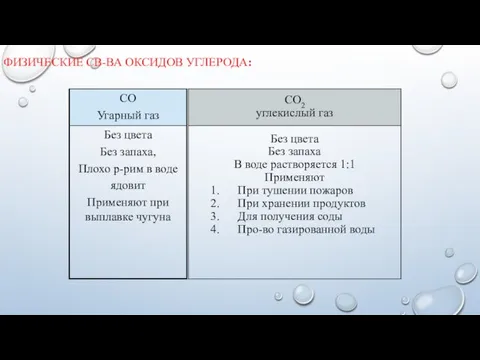 ФИЗИЧЕСКИЕ СВ-ВА ОКСИДОВ УГЛЕРОДА: CO2 углекислый газ Без цвета Без