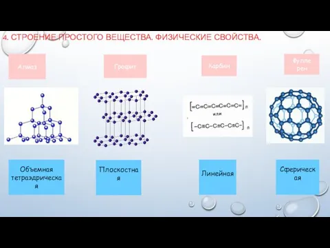 4. СТРОЕНИЕ ПРОСТОГО ВЕЩЕСТВА. ФИЗИЧЕСКИЕ СВОЙСТВА. Алмаз Графит Карбин Фулле рен Объемная тетраэдрическая Плоскостная Линейная Сферическая