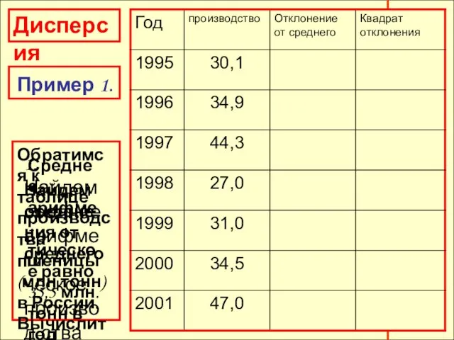 Дисперсия Дисперсия Пример 1. Обратимся к таблице производства пшеницы (млн.тонн)