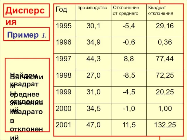 Дисперсия Дисперсия Пример 1. Найдем квадраты отклонений Вычислим среднее значение квадратов отклонений