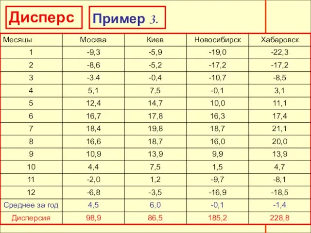 Дисперсия Дисперсия Пример 3.