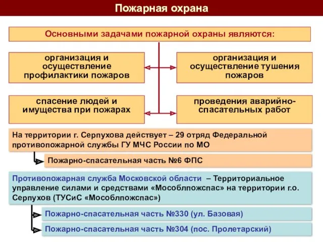 Пожарная охрана Основными задачами пожарной охраны являются: организация и осуществление