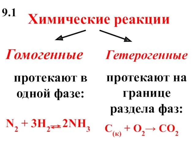 Химические реакции Гомогенные протекают в одной фазе: N2 + 3H2