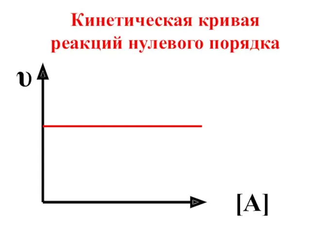 [A] Кинетическая кривая реакций нулевого порядка υ