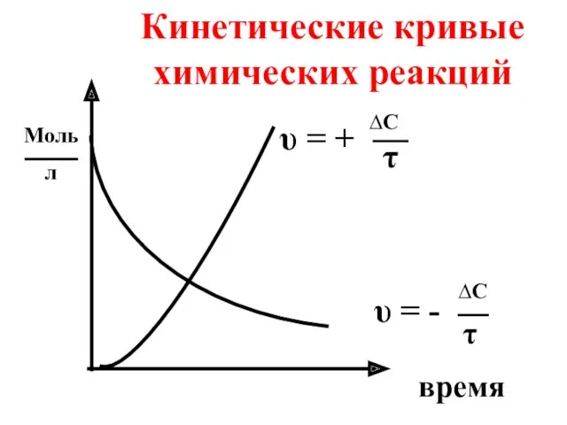 Кинетические кривые химических реакций время Моль л τ υ =