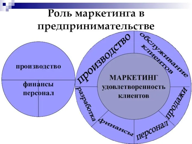 Роль маркетинга в предпринимательстве производство финансы персонал