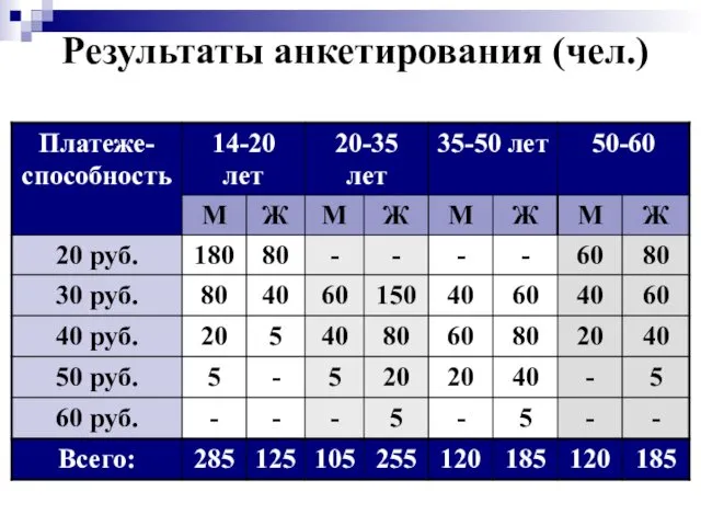 Результаты анкетирования (чел.)