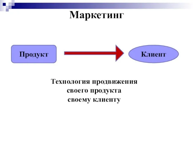 Маркетинг Продукт Клиент Технология продвижения своего продукта своему клиенту