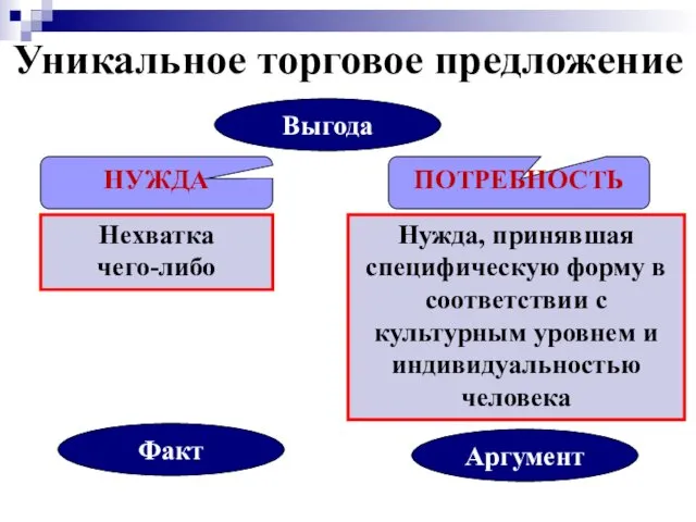 Уникальное торговое предложение Выгода Факт Аргумент ПОТРЕБНОСТЬ НУЖДА Нехватка чего-либо