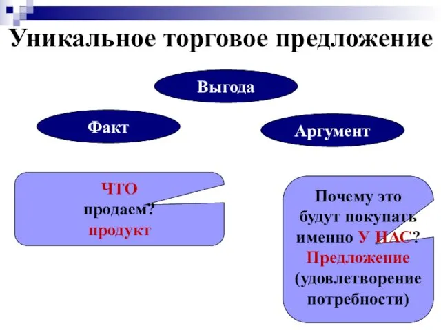 Уникальное торговое предложение Выгода Факт Аргумент Почему это будут покупать