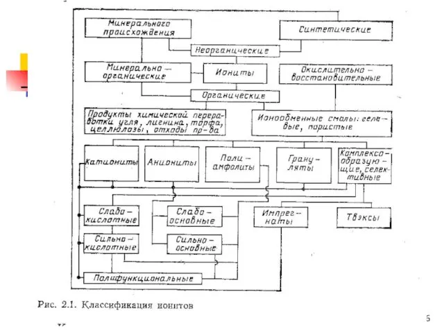 СПбГТИ (ТУ) кафедра ИРРТ В.Прояев КЛАССИФИКАЦИЯ ионитов