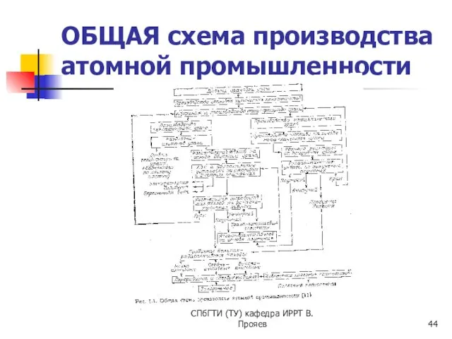 СПбГТИ (ТУ) кафедра ИРРТ В.Прояев ОБЩАЯ схема производства атомной промышленности