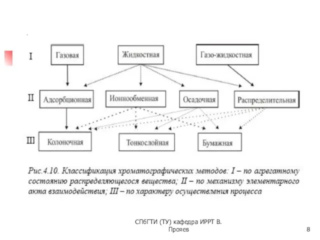 СПбГТИ (ТУ) кафедра ИРРТ В.Прояев