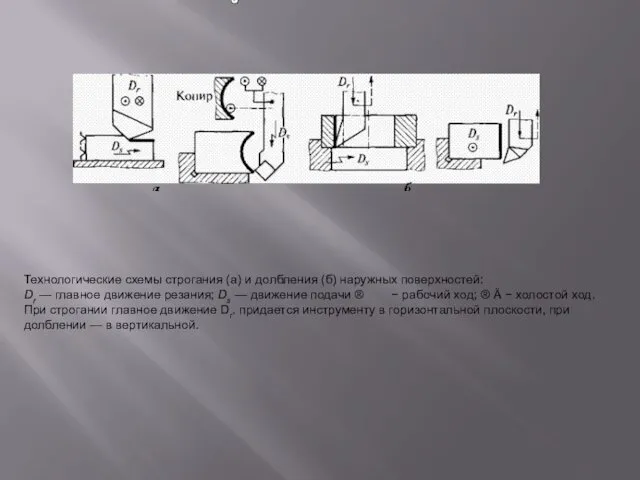 Технологические схемы строгания (а) и долбления (б) наружных поверхностей: Dr