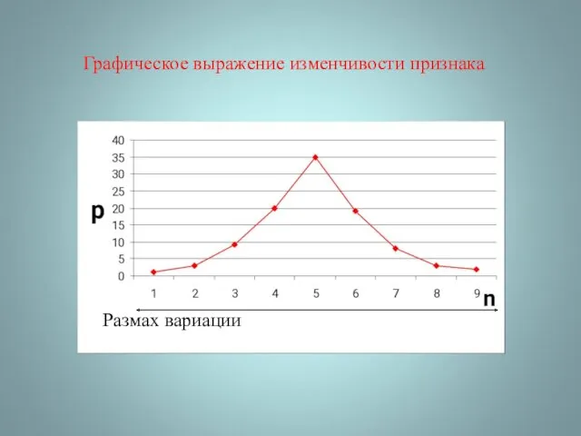 Графическое выражение изменчивости признака Размах вариации