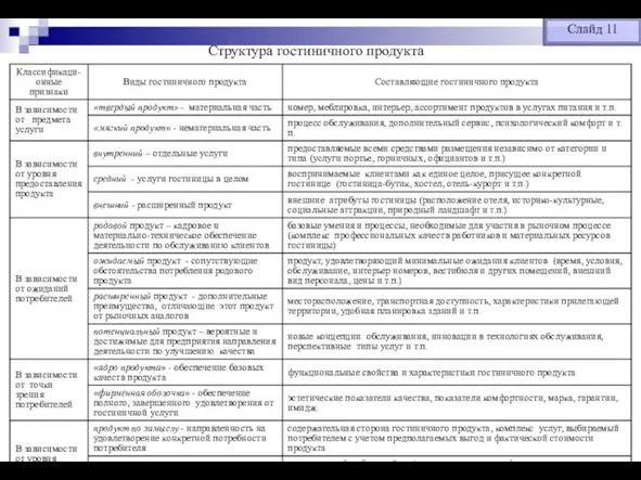 Структура гостиничного продукта Слайд 11