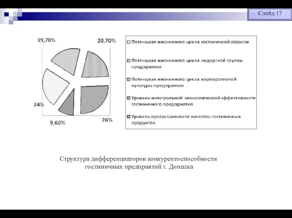 Структура дифференциаторов конкурентоспособности гостиничных предприятий г. Донецка Слайд 17