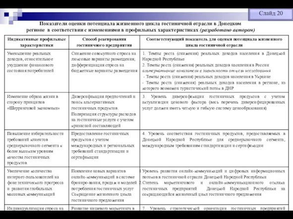 Показатели оценки потенциала жизненного цикла гостиничной отрасли в Донецком регионе