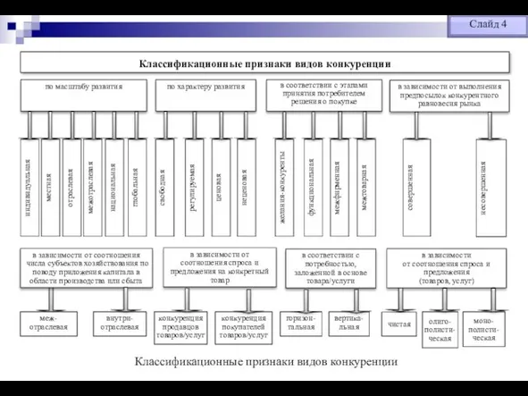 Слайд 4 Классификационные признаки видов конкуренции