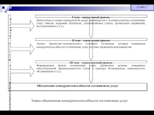 Слайд 7 Этапы обеспечения конкурентоспособности гостиничных услуг