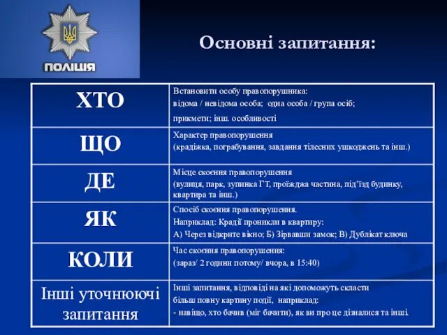 Основні запитання: