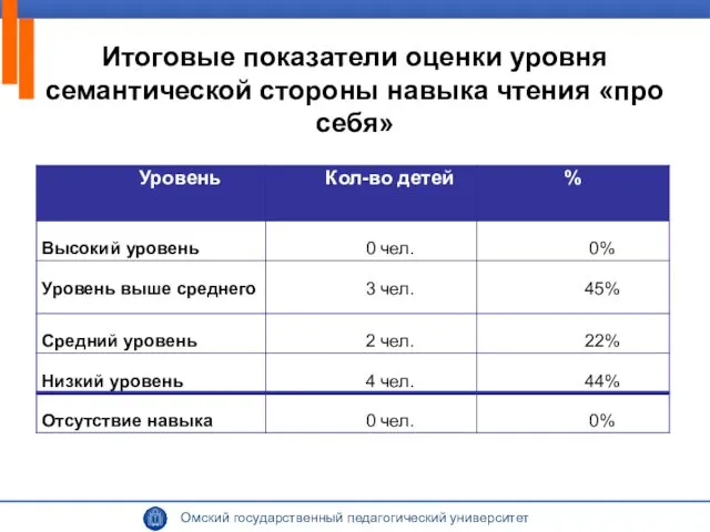 Итоговые показатели оценки уровня семантической стороны навыка чтения «про себя»