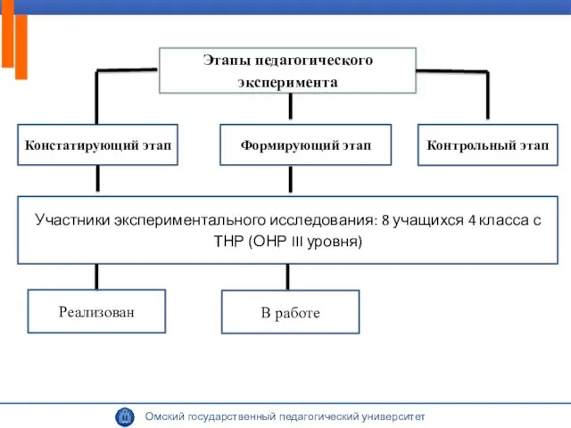 Этапы педагогического эксперимента Констатирующий этап Формирующий этап Контрольный этап Участники