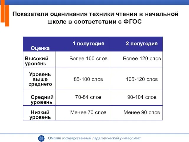 Показатели оценивания техники чтения в начальной школе в соответствии с ФГОС